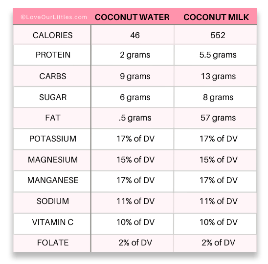 A comparison chart between coconut water vs. coconut milk for nutritional purposes.