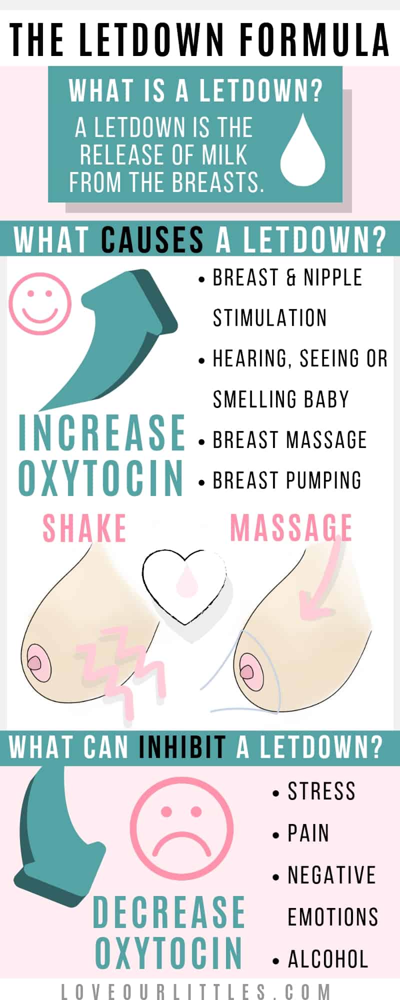 The formula of a letdown an infographic with arrows and breast illustrations in the colors green and pink.
