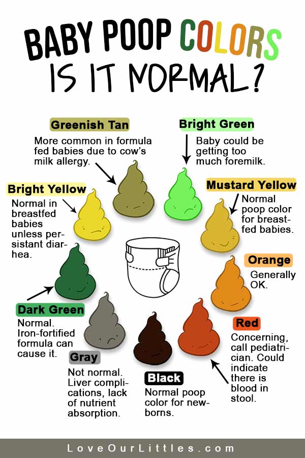 Baby Colors Chart And Pictures, What Is Dark Green Stool Mean