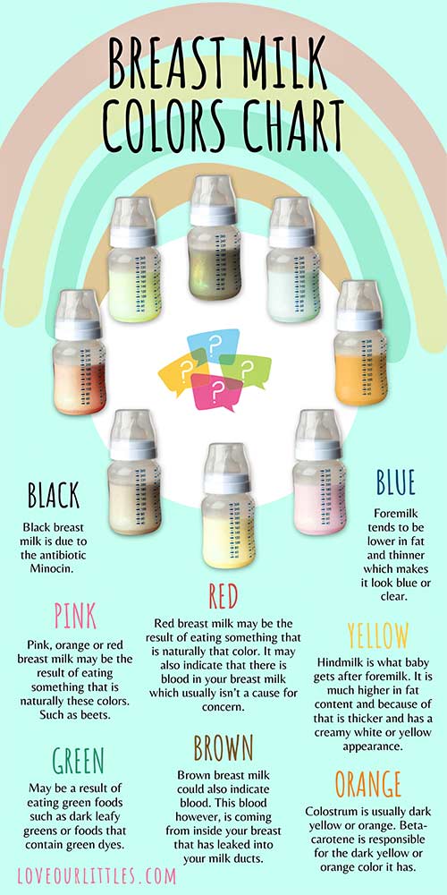 Breast milk colors chart infographic. Breast milk colors in a circular pattern with explanations below.